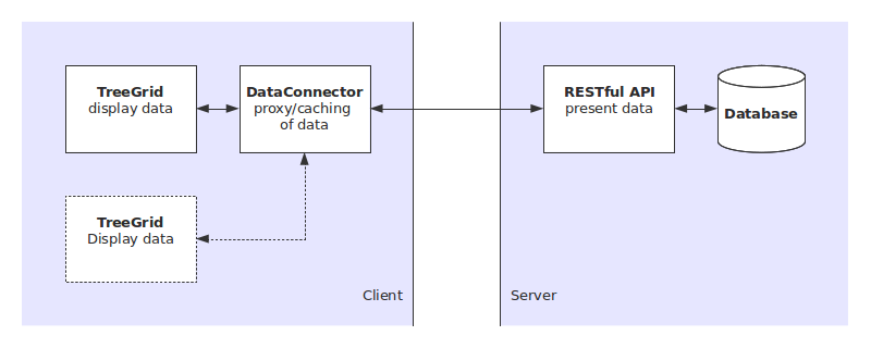 Data flow between treegrid, dataconnector, and a server.